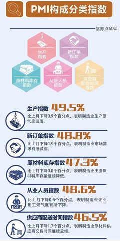 3月份制造业PMI为49.5%,受疫情等因素影响降至收缩区间,地缘冲突造成一些企业出口订单减少或被取消